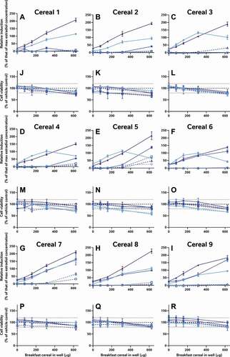 Figure 8. Three independent replicates of the optimised alkaline extraction method (in varying shades of blue) had similar oestrogenic activities in the CALUX assay (here shown as percent relative induction without further processing). These data indicate that both the extraction and bioassay methods were reproducible. However, the activities measured were low; consequently, the optimised alkaline extracts had to be ‘boosted’ into the dynamic range of the bioassay by co-treatment with a fixed 5 pM concentration of oestradiol (Panels A-Display full size; closed symbols andDisplay full sizesolid lines) to be quantifiable. Non-‘boosted’ samples (Panels B-Display full size; open symbols andDisplay full sizedashed lines) were all negative for oestrogenic activity. Cell viabilities (Panels J-R) were generally normal, with the exception of a slight cytotoxicity at the 625-µg treatment level that is characteristic of all optimised alkaline extracts