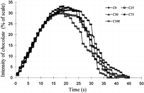 Figure 3. Average time-intensity curves for the chocolate attribute for samples with d4,3 of C0 = 8.5, C25 = 10.9, C50 = 12.7, C75 = 14.2, and C100 = 17.0 μm.