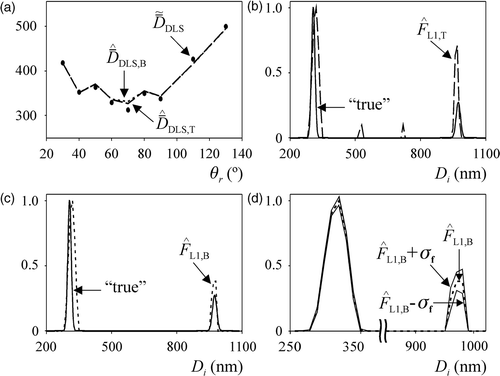 Figure 5. Experimental example for latex L1. (a) Average diameters i) calculated through the cumulants method Citation16 (dots), and ii) simulated with the estimated PSDs. (b, c) Comparison of the ‘true’ PSD with its estimates from the TI method (b) and m-BI method (c). (d) Estimated PSD obtained from the m-BI method and the standard deviations calculated from the samples obtained through the Metropolis–Hasting algorithm.