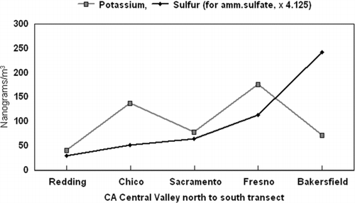 FIG. 10 Ultrafine potassium and sulfur.
