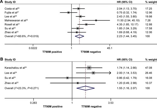 Figure 2 Forest plots of pooled HRs and 95% CIs for PFStotal (A) and OStotal (B) according to pretreatment de novo T790M mutation status.