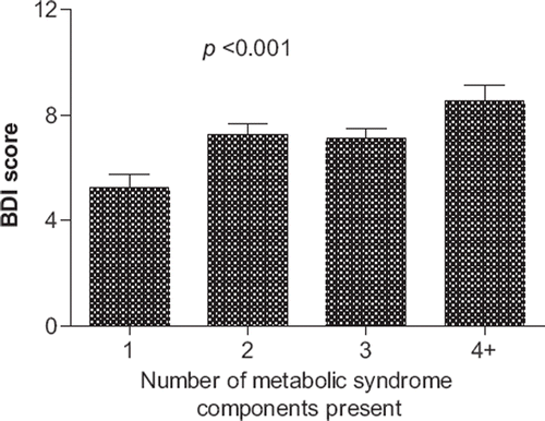 Figure 1. Relationships between BDI score and the number of components of the metabolic syndrome present. ‘One component’ refers to the glucose component that is present in all patients, ‘two components’ refers to one additional component, etc. Error bars represent standard error of mean.