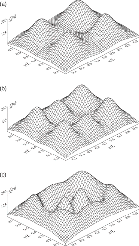 Figure 4. Heat flux distributions in the heater for different regularization parameters (τ = 0): (a) p = 4, (b) p = 6, and (c) p = 8.