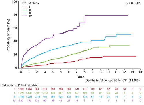 Figure 1. Risk of outcomes over time by index NYHA class for all-cause mortality (N = 4,631). Abbreviation. NYHA, New York Heart Association.