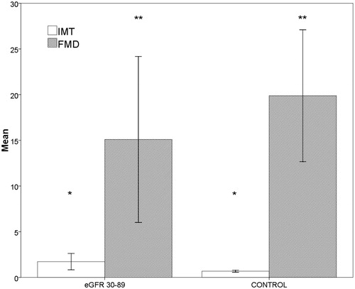Figure 4. Bar charts with error bars. IMT (+%) was significantly greater in eGFR 30–89 group (stages 2–3 KDOQI) compared to the control group (*p < 0.001, 1.7 ± 0.9 vs. 0.7 ± 0.1), FMD (mm) was significantly lower (**p = 0.048, 15.1 ± 9.1 vs. 19.9 ± 7.2). Boxes represent means; error bars indicate standard deviation.