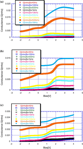 Figure 5. G-V variation of LaF3 passivated 600°C annealed PS samples with (a) 0.2, (b) 0.4 and (c) 0.6 M LaCl3 concentration for different frequencies.