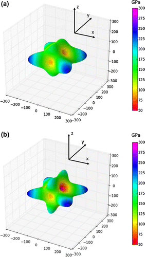 Figure 3. Directional dependences of the Young’s modulus of the studied Σ5(210)Al,Ni (a) and Σ5(210)Ni,Ni (b) configurations when the GB plane is the x–y plane. Displayed dependences were computed and visualized by the SC-EMA [Citation75–Citation77] library (scema.mpie.de) based on quantum-mechanically computed elastic constants (Table 2).