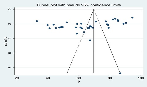Figure 3. Funnel plot with 95% confidence limits on the attitude and its associated factors, the types of blood donation, willingness, and feeling towards blood donation among potential blood donors in Ethiopia.
