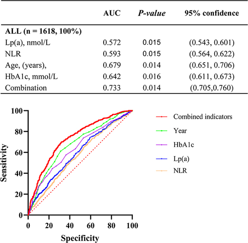 Figure 4 ROC curve analysis for predicting ASCVD.