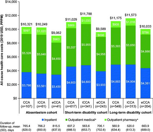 Figure 5. Mean all-cause healthcare costs during follow-up. aOutpatient pharmacy services do not include therapies administered in an office setting; infusion therapies administered in an office setting are reflected in the outpatient medical services. Outpatient medical services also include emergency department visits, outpatient office visits, and other outpatient services. Abbreviations. CCA, cholangiocarcinoma; eCCA, extrahepatic cholangiocarcinoma; iCCA, intrahepatic cholangiocarcinoma; PPPM, per patient per month; SD, standard deviation.