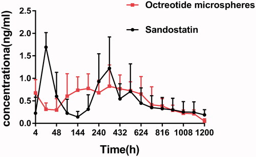 Figure 5. Octreotide blood concentration–time curve after a single intramuscular administration of Octreotide microspheres or Sandostatin in beagles (mean ± SD, n = 6).