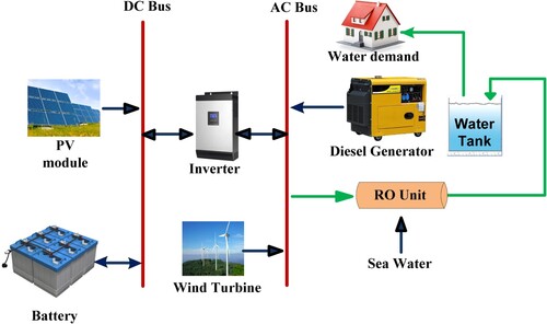 Figure 1. RO desalination process with RE-based hybrid system.