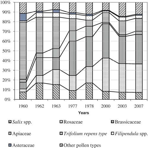 Figure 5. Percentage distribution of eight pollen types in Finnish honey samples in 1960, 1962, 1963, 1977 and 1978 (Varis et al., Citation1982) and in 2000, 2003 and 2007 (current study).
