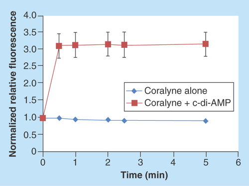 Figure 9.  Kinetics of cyclic diadenylic acid/coralyne complex formation.Condition: C-di-AMP (10 μM), KI (3 mM) and buffer (50 mM Tris-phosphate [pH 7.5]) were heated up at 95°C for 5 min. Coralyne (10 μM) was then added and mixed well. The sample was subject to fluorescence monitoring at 25°C over 5 min. Excitation: 420 nm and emission: 475 nm.C-di-AMP: Cyclic diadenylic acid.