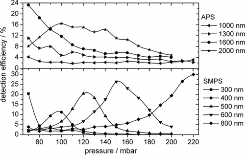 FIG. 8 Detection efficiency for the SPLAT equipped with the Schreiner lens. Efficiencies were determined for 9 different sizes (from 300 nm to 2000 nm) at 14 different pressures. The 300 nm detection efficiencies are multiplied by 50 for better visibility.