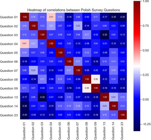 Figure 5 Correlation heatmaps of the most relevant questions for exploring consistency in Polish survey.
