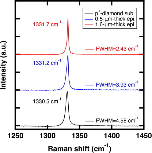 Figure 3. Raman spectra. Black, blue, and red lines correspond to the spectra of p+-diamond substrate, 0.5-μm thick diamond epilayer, and 1.6-μm thick diamond epilayer, respectively.