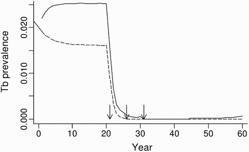 Figure 5. Predicted proportional prevalence of tuberculosis (TB) in possums from possum-only (dashed line) and three-host (solid line) model simulations in a grassland habitat, with simulated possum control imposed at 21, 26 and 31 years. Arrows indicate the timing of possum control operations.
