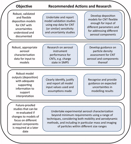 Figure 1. Objectives and recommendations for future work to improve characterization of CNT aerosols, deposition modeling and dose estimation.