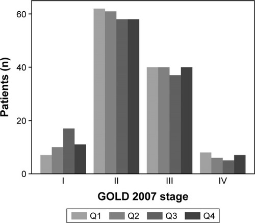 Figure 4 The association of eosinophil count (/μL) with FEV1 in non-ACOS COPD.