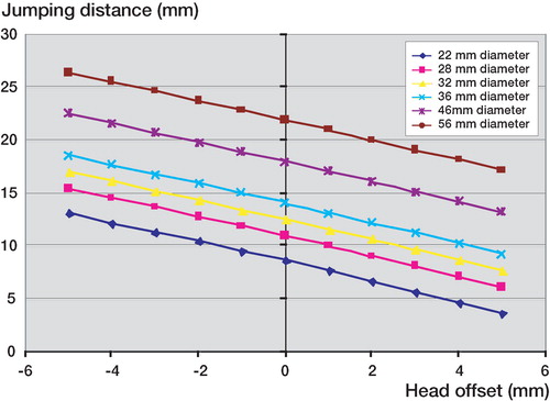 Figure 7. Influence of femoral offset on jumping distance.