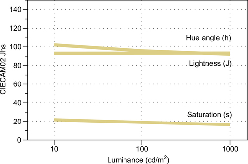 Figure 16 CIECAM02 color appearance correlates of lightness (J), hue angle (h), and saturation (s) for Wine A – Riesling across 3 different luminance levels with a 20 mm cuvette path length.