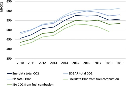 Figure 2. Recent CO2 Trends in Saudi Arabia. Sources: Authors, based on Enerdata (Citation2020), IEA (Citation2020a), EDGAR (Citation2020), and BP (Citation2020). All accessed in October 2020.