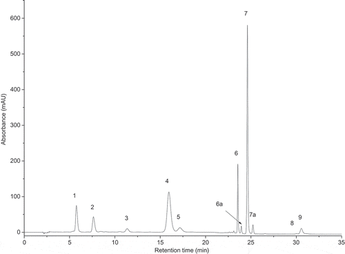 Fig. 12. HPLC chromatogram of pigments extracted from SAG 55.87 at 440 nm. Retention time (min) on the x-axis and absorbance (mAU) on the y-axis. Peak identities: (1) neoxanthin, (2) violaxanthin, (3) antheraxanthin, (4) lutein, (5) zeaxanthin, (6) chlorophyll b, (6a) isomer of chlorophyll b, (7) chlorophyll a, (7a) isomer of chlorophyll a, (8) α-carotene and (9) β-carotene.