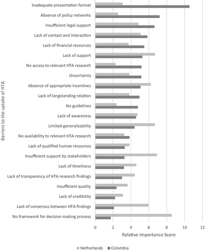 Figure 1. Relative importance scores of barriers: Colombia vs The Netherlands.