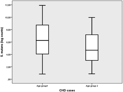Figure 1. Presence of Streptococcus mutans in age group 1 and age group 2 of cases with congenital heart defects (CHD). The boxplot shows the differences in the distributions of S. mutans log-transformed counts between age group 1 and age group 2 CHD cases with higher counts in age group 1. Boxes represent the interquartile range, the median, and the range.
