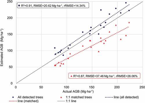 Figure 5. Relationship between plot-level actual AGB and estimated AGB aggregated by all detected trees (blue dot) and 1:1 matched trees (red triangle) using PCS and ULS-BLS. The accuracy indices of estimated AGB aggregated by all detected trees and 1:1 matched trees are showed in the blue and red dash rectangle, respectively.