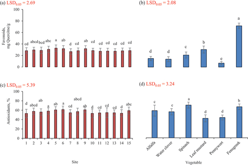 Figure 5. Effect of site and type of vegetable on contents of flavonoids (a, b) and antioxidants (c, d) in leafy vegetables.