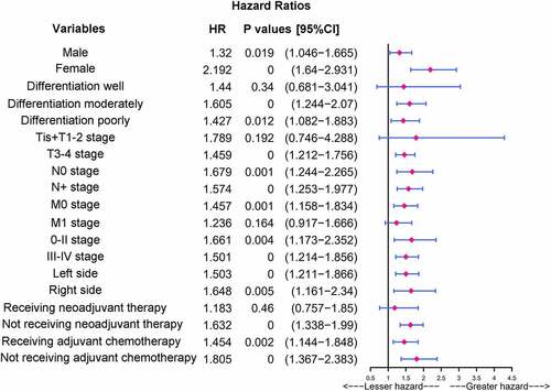 Figure 5. Subgroup analysis of CRC patients stratified by baseline features in the high CLR group. Univariate analysis of the CLR values of baseline features for overall survival in the high CLR group