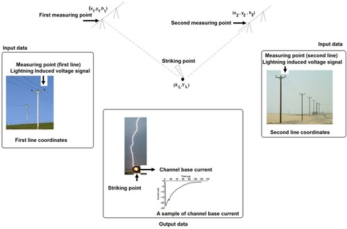 Figure 1. Geometry of the study problem.