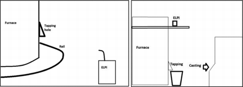 FIGURE 3. The positions of the ELPI at the (a) FeSi furnace tapping area and (b) SiMn furnace top