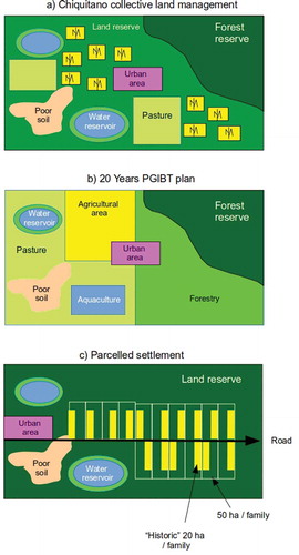 Figure 5. Changing land management approaches (based on fieldwork).