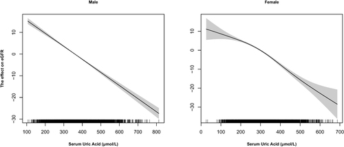 Figure 2 Effect of serum uric acid on estimated glomerular filtration rate.