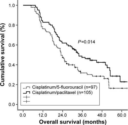 Figure 2 Kaplan–Meier estimates of overall survival according to different chemotherapy regimens.
