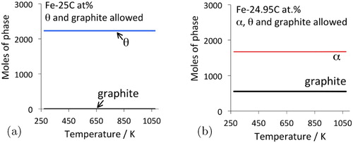 Figure 2. Phase diagram calculations or 100 kg total weight, using MTDATA [Citation11] and the SGTE thermodynamic database. (a) Fe–25C at.-%, permitting only cementite and graphite to coexist. (b) The average carbon concentration is reduced slightly to allow ferrite to appear, in which case the most stable mixture becomes that of ferrite and graphite.