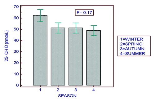 Figure 4. Seasonal variation in vitamin D status. Bars depict one standard error of the mean.