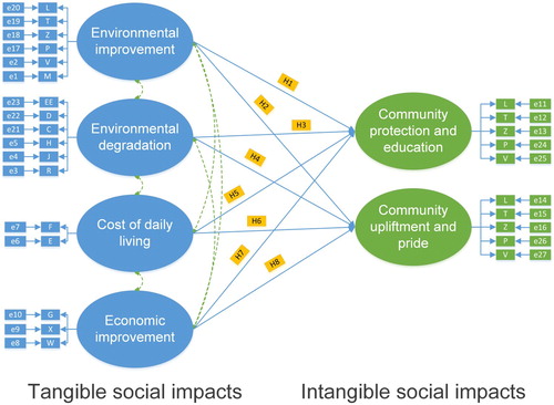 Figure 3. Framework for predicting perceptions of tangible and intangible social impacts.