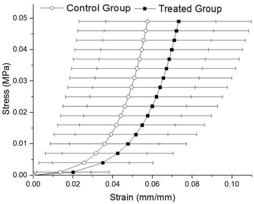 Figure 4. The mean stress-strain behavior of the corneas in Zheng’s study. Note that the treated group (black) exhibited a shift to the right from control (white), indicating a reduced resistance to deformation and greater strain for a given stress, compared to the control groups.Citation36