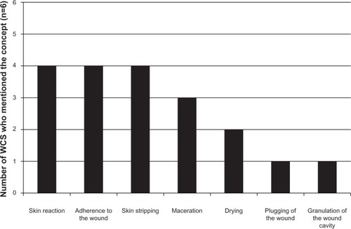 Figure 3 Trauma incurred as a result of wearing or removing a dressing.