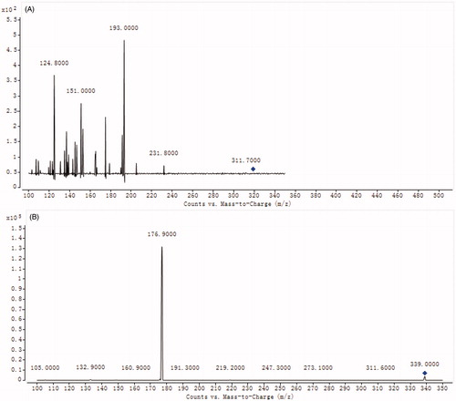 Figure 2. The mass spectra of DHM (A) and esculin (B).