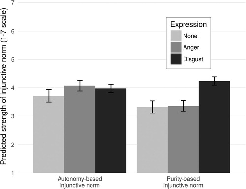 Figure 2. Estimated strength of inferred autonomy-based and purity-based injunctive norms depending on emotion expressed about a behaviour (Study 2). Prediction is based on model coefficients; error bars represent 95% confidence intervals.