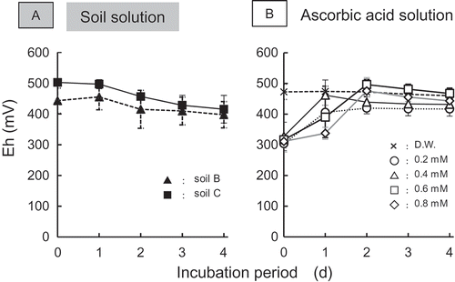 Figure 7. Changes in Eh of soil solution (A) and ascorbic acid (B). Error bars indicate standard deviation of five repetitions.