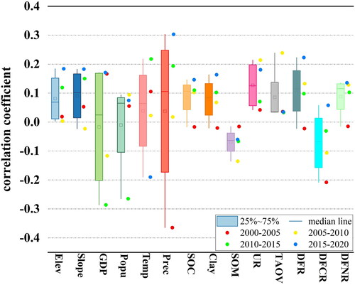 Figure 4. Correlation between drivers and changes in cropland area (elev: Elevation; popu: Population; temp: Temperature; prec: Precipitation; UR: urbanization, TAOV: total agricultural output value; DFR: distance from the railway; DFCR: distance from the county road; DFNR: distance from the national road).