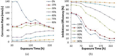 Figure 2. Plot of (a) PCS corrosion rate and (b) APG inhibition efficiency versus exposure.