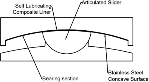 Figure 1. Friction pendulum system.