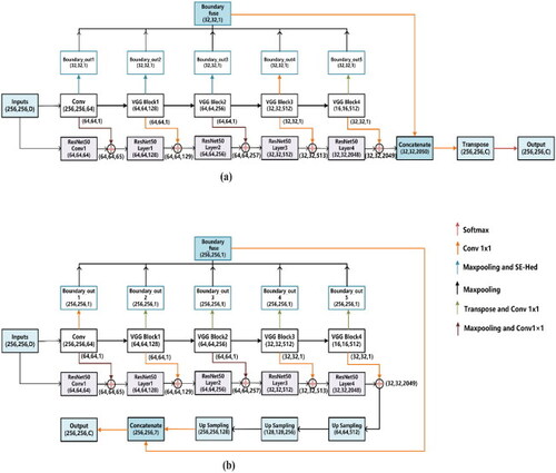 Figure A1. The structures of the MAE-A and MAE-B networks and the smooth network they are adapted to. To make the MAE network more practical, a family of ED networks is proposed: MAE-A and MAE-B for deep neural and Codec networks, respectively. D denotes the channel dimensionality of the input, and C denotes the class of the output. Here, we choose a length and width of 256 × 256 as an example. This section proposes two structures for the MAE network: the MAE-A network and the MAE-B network. These two structures allow our ED method to have more robust adaptability to different neural networks. The MAE-A network (as shown in Figure A1.a) is used in DC structure (such as FCN-32, Deeplab v3, VGG and ResNet.). It is first merged with the output of the smooth network and then uniformly upsampled to recover the size of the feature map. The MAE-B network (as shown in Figure A1b) is used with Codec neural networks (such as SegNet, U-Net, and ResUNet). It first recovers the edge feature map and then merges it with the smooth network.